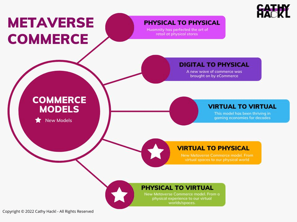 Metaverse Commerce diagram by Cathy Hackl