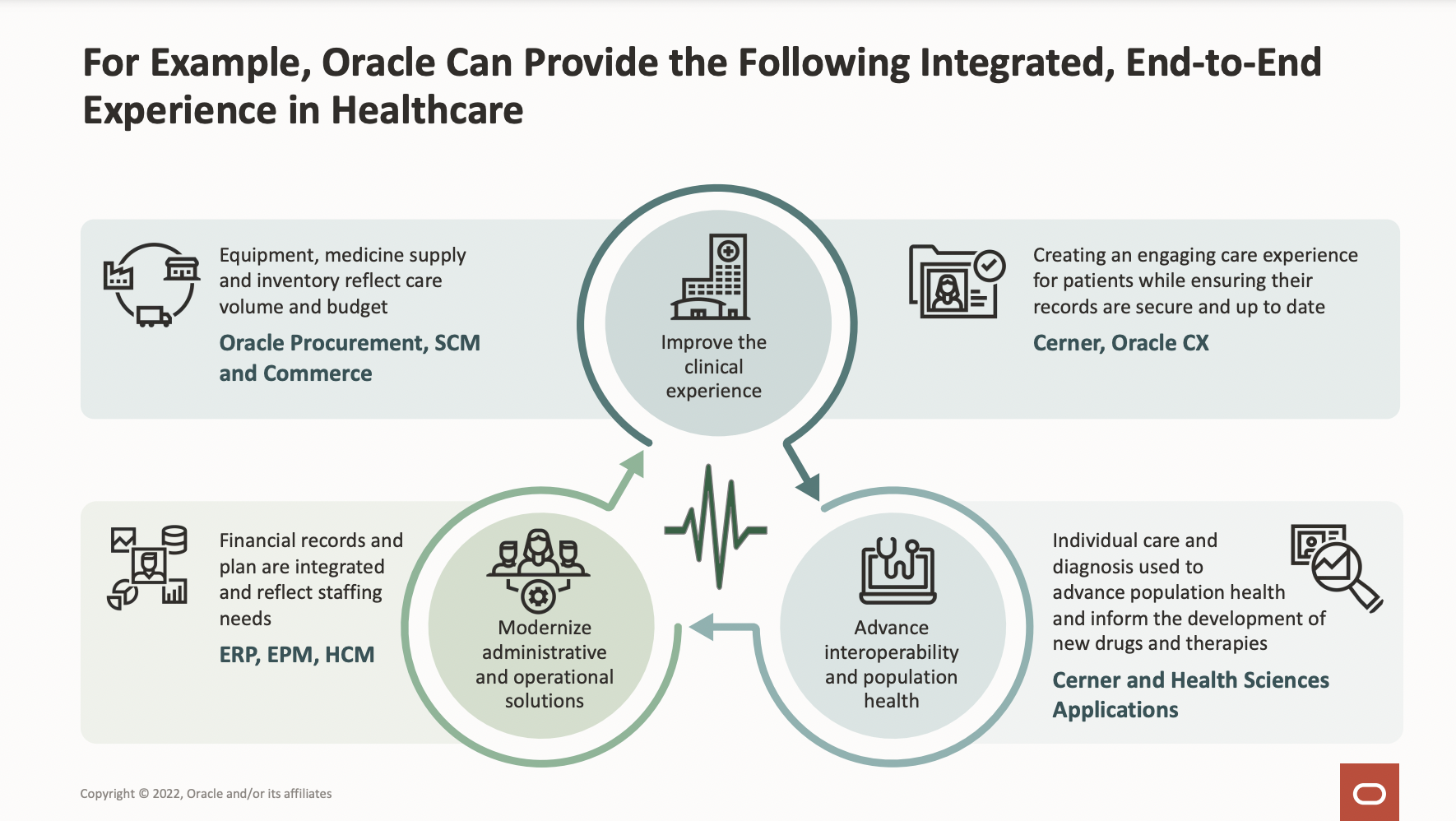 Oracle Can Provide the Following Integrated End-to-End Experience in Healthcare