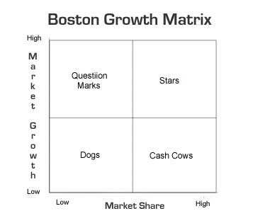 Boston Growth Matrix BCG Matrix Framework for digital transformation