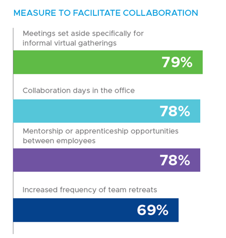 VMWare study chart showing the measure to facilitate collaboration.