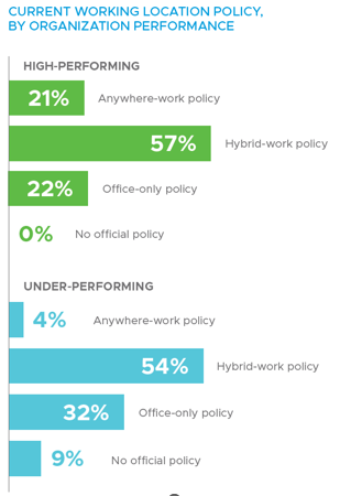 VMWare study chart showing current working location policy, by organization performance.