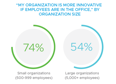 VMWare study chart showing that employees surveyed think more innovation occurs when employees are in the office.