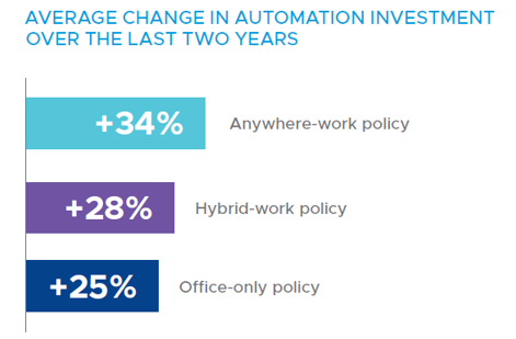 VMWare study chart showing the average change in automation investment over the last two year
