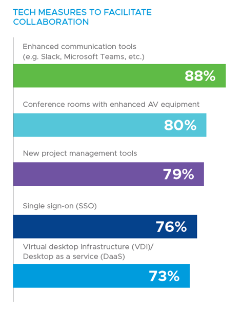 VMWare study chart showing tech measures to facilitate collaboration