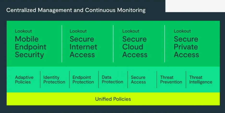 Lookout product architecture and services chart on Centralized Management and Continuous Monitoring