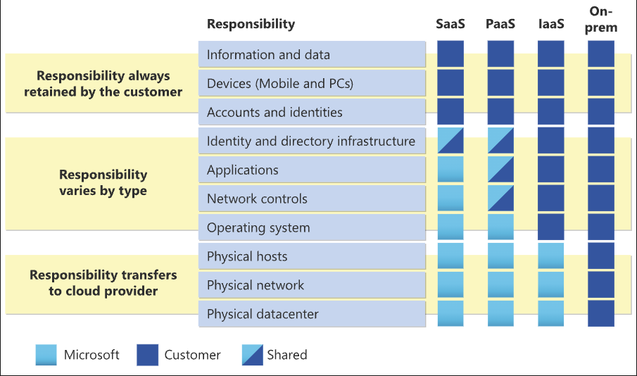 Microsoft Azure Shared Responsibility Model chart