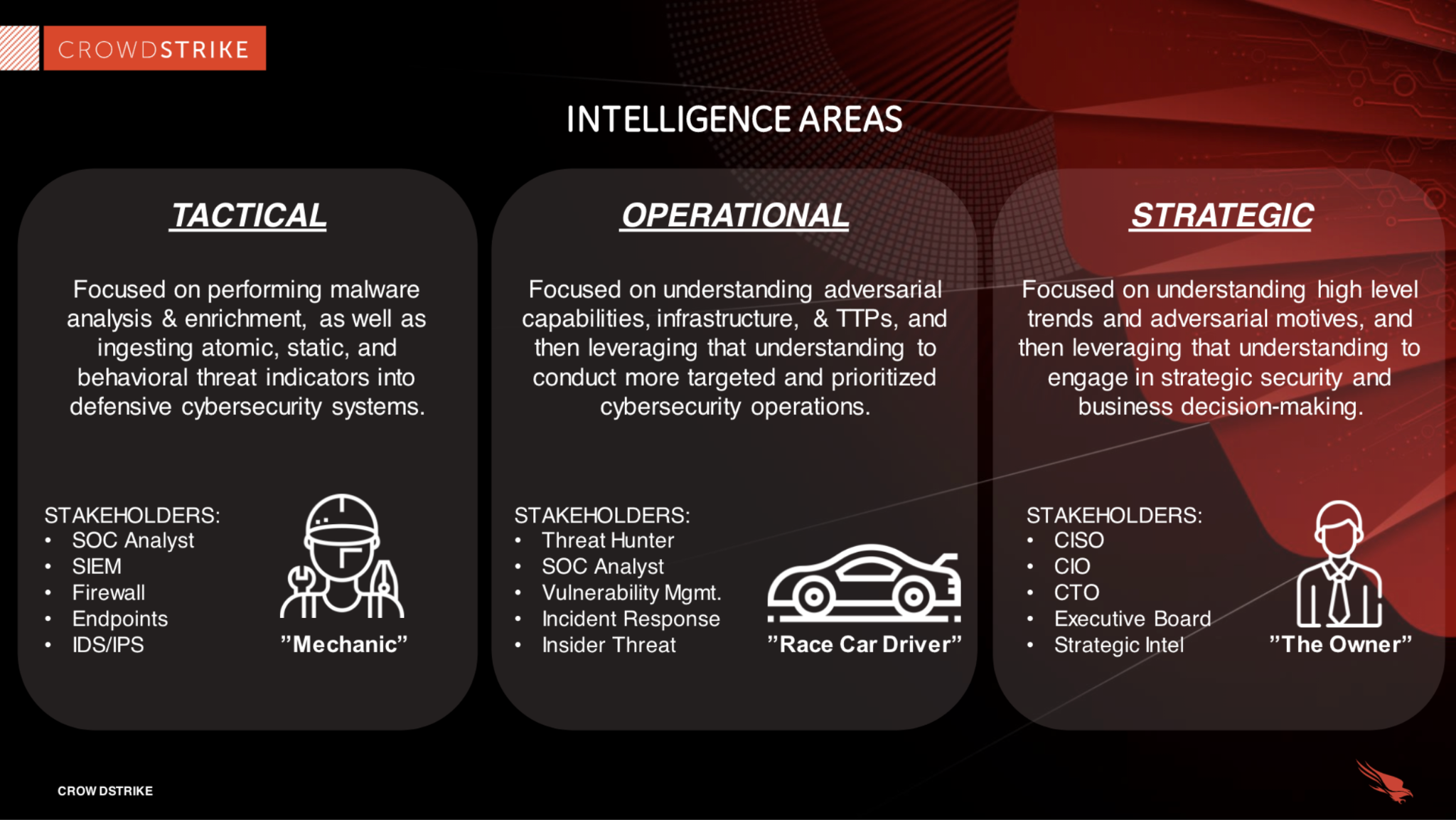 Crowdstrike chart outlining the three types of threat intelligence in cybersecurity.
